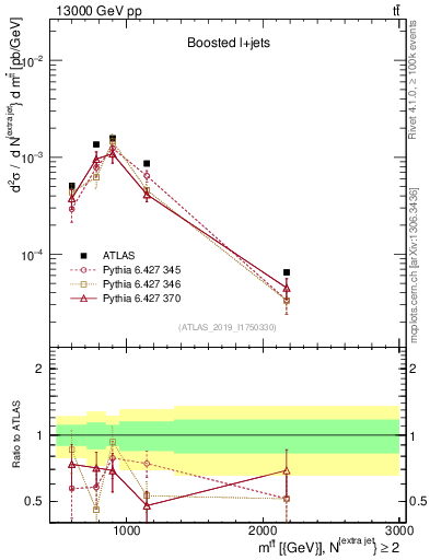 Plot of ttbar.m in 13000 GeV pp collisions