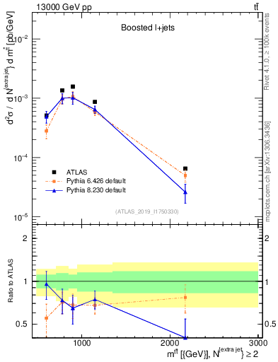 Plot of ttbar.m in 13000 GeV pp collisions