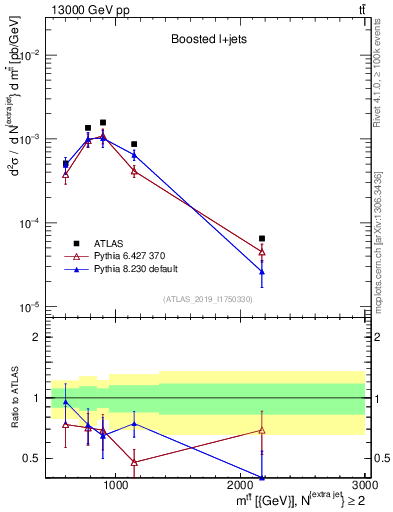 Plot of ttbar.m in 13000 GeV pp collisions