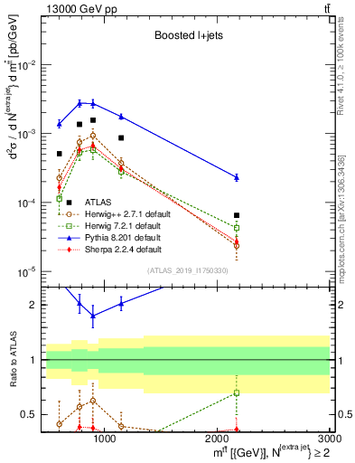 Plot of ttbar.m in 13000 GeV pp collisions