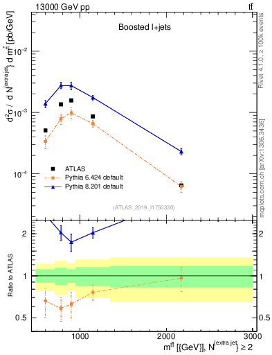 Plot of ttbar.m in 13000 GeV pp collisions