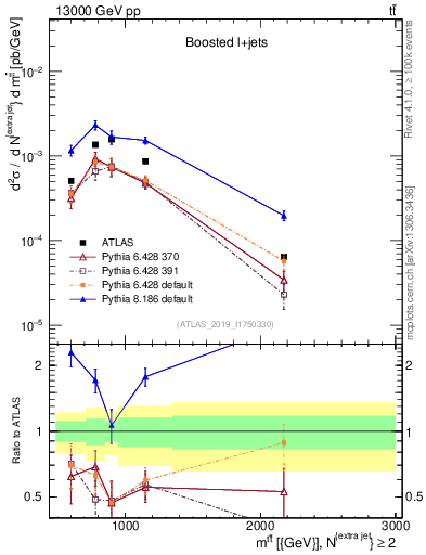 Plot of ttbar.m in 13000 GeV pp collisions