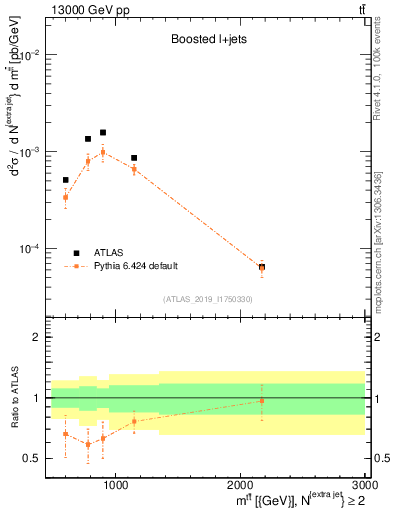 Plot of ttbar.m in 13000 GeV pp collisions