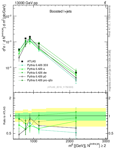Plot of ttbar.m in 13000 GeV pp collisions