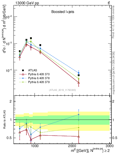 Plot of ttbar.m in 13000 GeV pp collisions