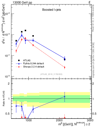 Plot of ttbar.m in 13000 GeV pp collisions