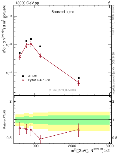 Plot of ttbar.m in 13000 GeV pp collisions