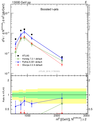 Plot of ttbar.m in 13000 GeV pp collisions