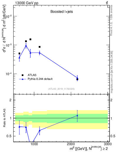 Plot of ttbar.m in 13000 GeV pp collisions