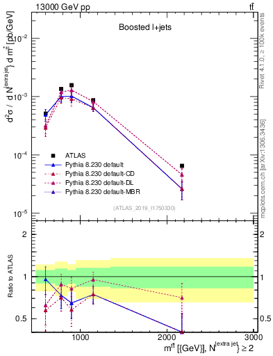Plot of ttbar.m in 13000 GeV pp collisions