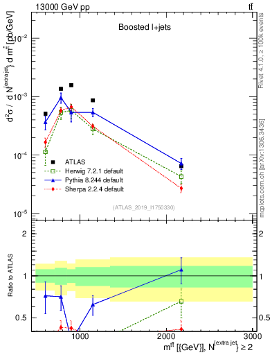 Plot of ttbar.m in 13000 GeV pp collisions
