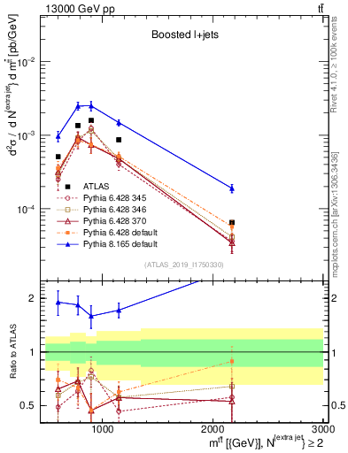 Plot of ttbar.m in 13000 GeV pp collisions