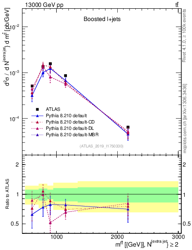 Plot of ttbar.m in 13000 GeV pp collisions