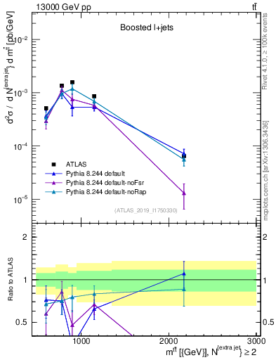 Plot of ttbar.m in 13000 GeV pp collisions
