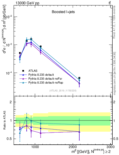 Plot of ttbar.m in 13000 GeV pp collisions
