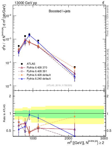 Plot of ttbar.m in 13000 GeV pp collisions