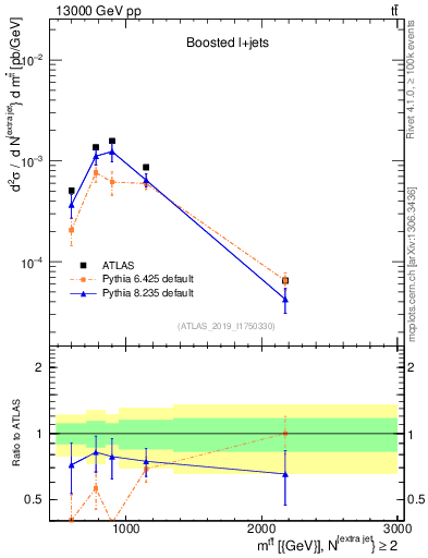 Plot of ttbar.m in 13000 GeV pp collisions