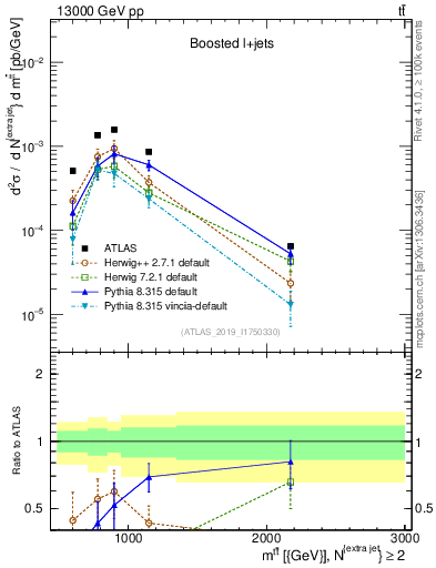 Plot of ttbar.m in 13000 GeV pp collisions