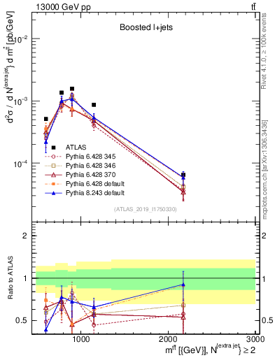 Plot of ttbar.m in 13000 GeV pp collisions