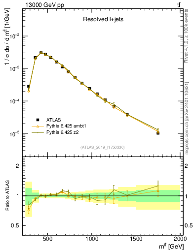 Plot of ttbar.m in 13000 GeV pp collisions