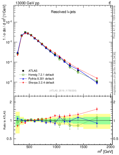 Plot of ttbar.m in 13000 GeV pp collisions