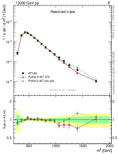 Plot of ttbar.m in 13000 GeV pp collisions