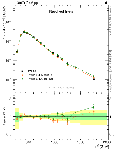 Plot of ttbar.m in 13000 GeV pp collisions