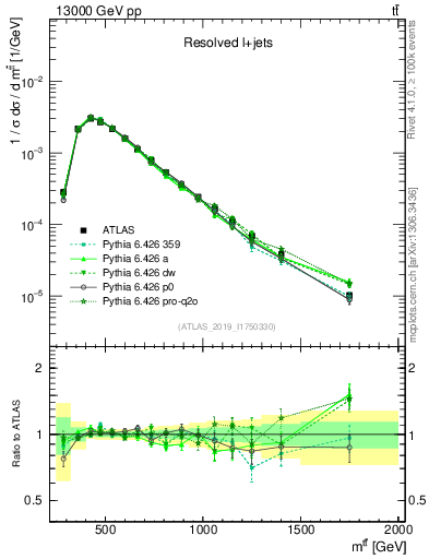 Plot of ttbar.m in 13000 GeV pp collisions