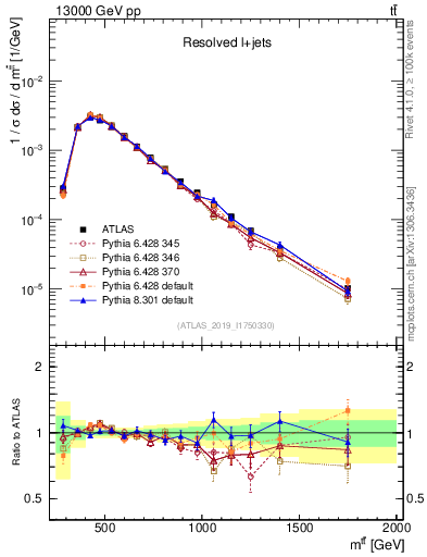 Plot of ttbar.m in 13000 GeV pp collisions