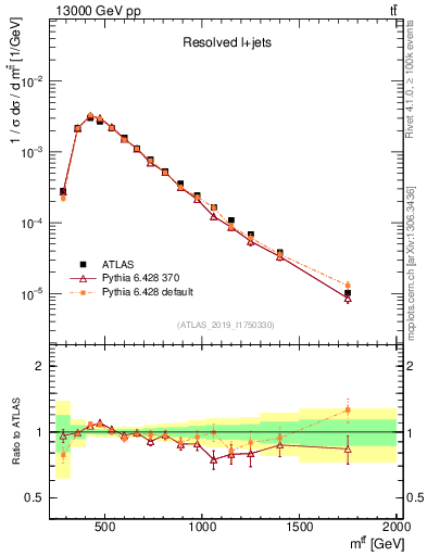 Plot of ttbar.m in 13000 GeV pp collisions