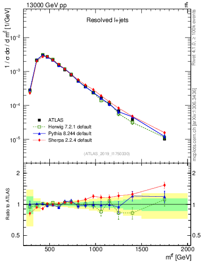 Plot of ttbar.m in 13000 GeV pp collisions