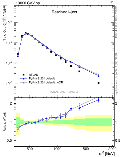 Plot of ttbar.m in 13000 GeV pp collisions