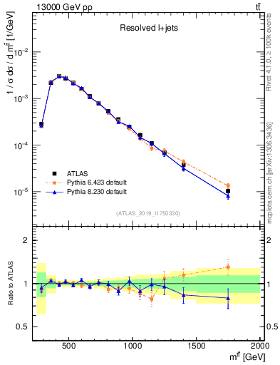Plot of ttbar.m in 13000 GeV pp collisions