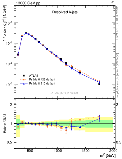 Plot of ttbar.m in 13000 GeV pp collisions