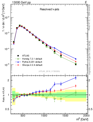 Plot of ttbar.m in 13000 GeV pp collisions