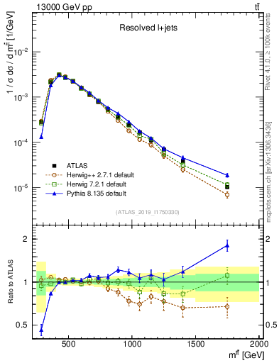 Plot of ttbar.m in 13000 GeV pp collisions