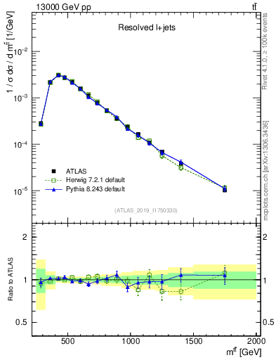 Plot of ttbar.m in 13000 GeV pp collisions