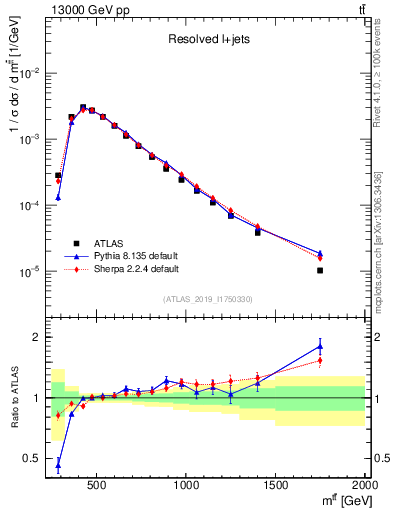 Plot of ttbar.m in 13000 GeV pp collisions