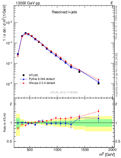 Plot of ttbar.m in 13000 GeV pp collisions