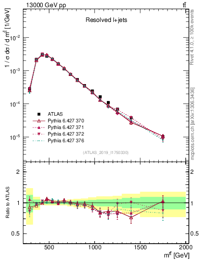 Plot of ttbar.m in 13000 GeV pp collisions