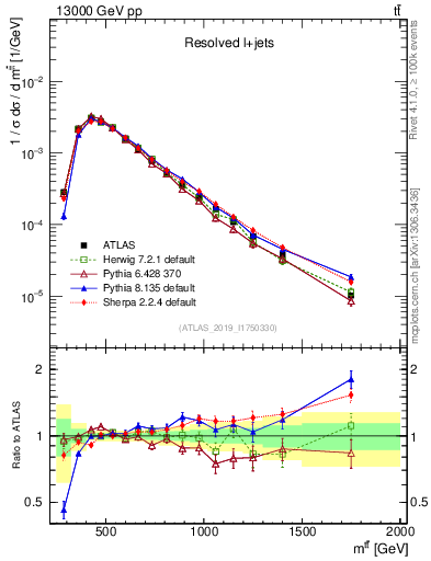 Plot of ttbar.m in 13000 GeV pp collisions