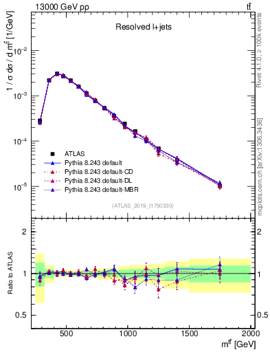 Plot of ttbar.m in 13000 GeV pp collisions