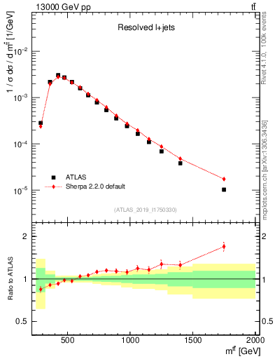 Plot of ttbar.m in 13000 GeV pp collisions