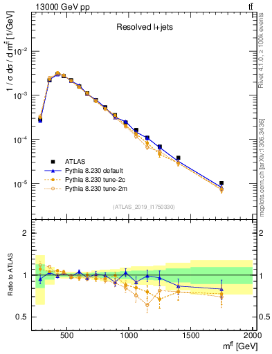 Plot of ttbar.m in 13000 GeV pp collisions