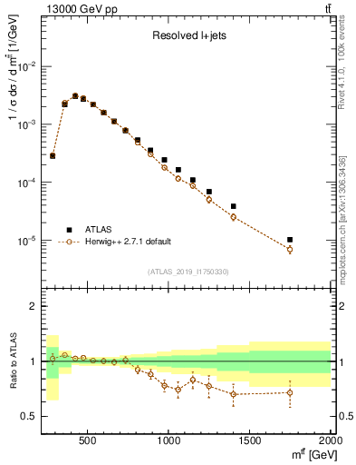Plot of ttbar.m in 13000 GeV pp collisions