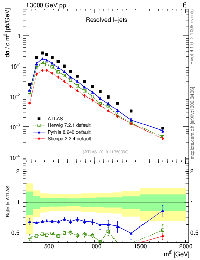 Plot of ttbar.m in 13000 GeV pp collisions