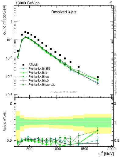 Plot of ttbar.m in 13000 GeV pp collisions