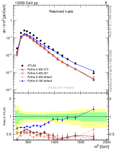 Plot of ttbar.m in 13000 GeV pp collisions