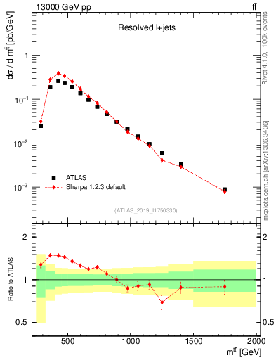 Plot of ttbar.m in 13000 GeV pp collisions