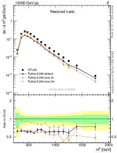 Plot of ttbar.m in 13000 GeV pp collisions